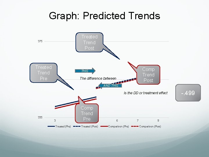 Graph: Predicted Trends Treated Trend Post 375 Treated Trend Pre 355 Comp Trend Post Graph: Predicted Trends Treated Trend Post 375 Treated Trend Pre 355 Comp Trend Post