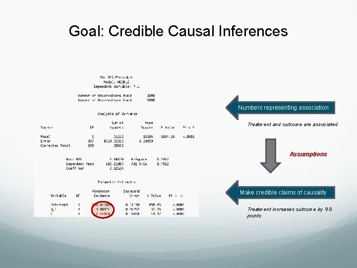 Goal: Credible Causal Inferences Numbers representing association Treatment and outcome are associated Assumptions Make Goal: Credible Causal Inferences Numbers representing association Treatment and outcome are associated Assumptions Make