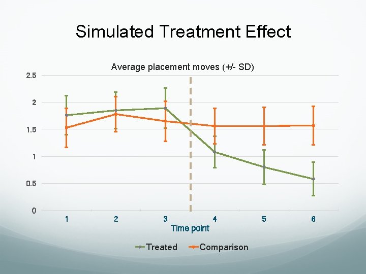 Simulated Treatment Effect Average placement moves (+/- SD) 2. 5 2 1. 5 1 Simulated Treatment Effect Average placement moves (+/- SD) 2. 5 2 1. 5 1
