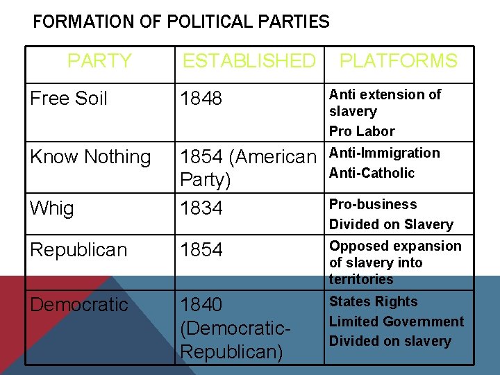 FORMATION OF POLITICAL PARTIES PARTY ESTABLISHED PLATFORMS Free Soil 1848 Anti extension of slavery