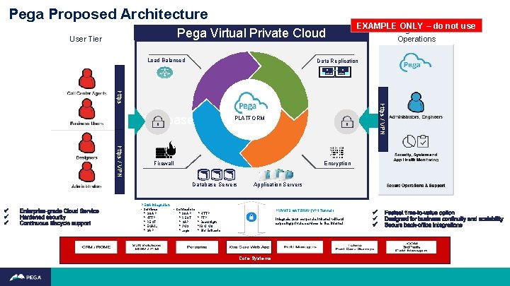 Pega Proposed Architecture Pega Virtual Private Cloud User Tier Load Balanced EXAMPLE ONLY –