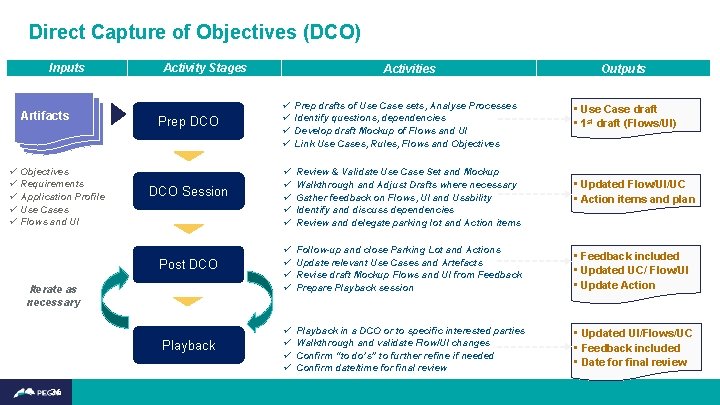 Direct Capture of Objectives (DCO) Inputs Artifacts ü ü ü Objectives Requirements Application Profile