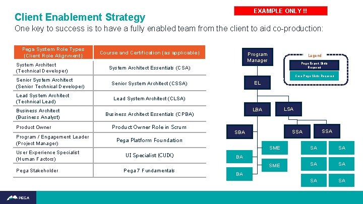 EXAMPLE ONLY !! Client Enablement Strategy One key to success is to have a