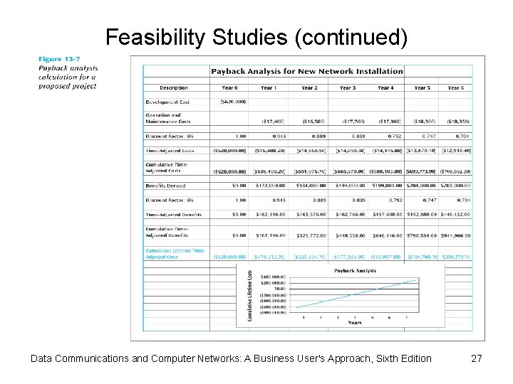 Feasibility Studies (continued) Data Communications and Computer Networks: A Business User's Approach, Sixth Edition