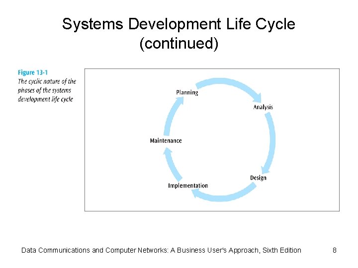 Systems Development Life Cycle (continued) Data Communications and Computer Networks: A Business User's Approach,