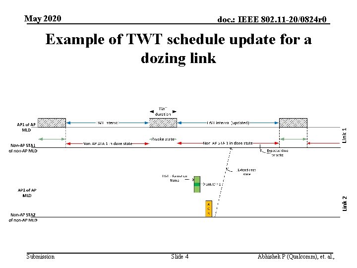 May 2020 doc. : IEEE 802. 11 -20/0824 r 0 Example of TWT schedule