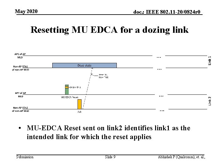 May 2020 doc. : IEEE 802. 11 -20/0824 r 0 Resetting MU EDCA for
