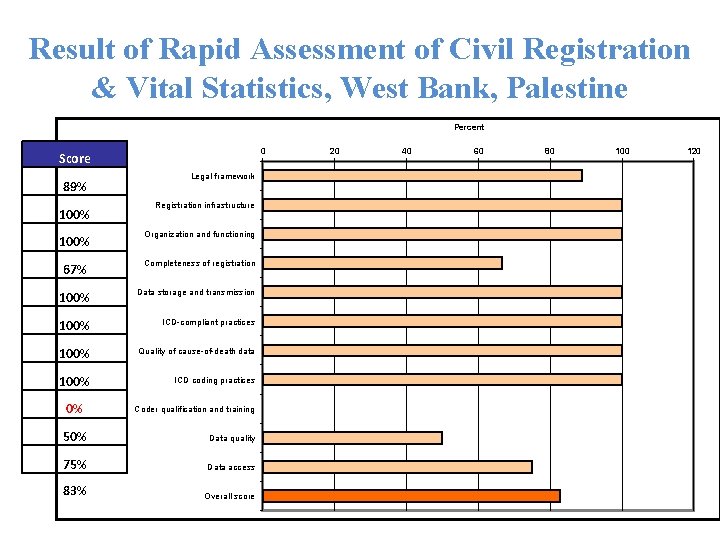 Result of Rapid Assessment of Civil Registration & Vital Statistics, West Bank, Palestine Percent