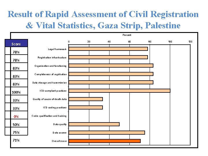 Result of Rapid Assessment of Civil Registration & Vital Statistics, Gaza Strip, Palestine Percent