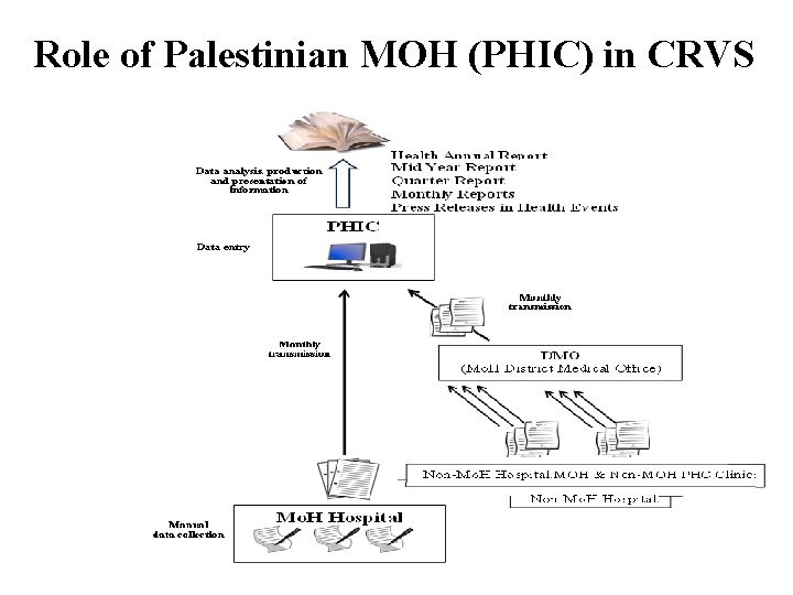 Role of Palestinian MOH (PHIC) in CRVS 