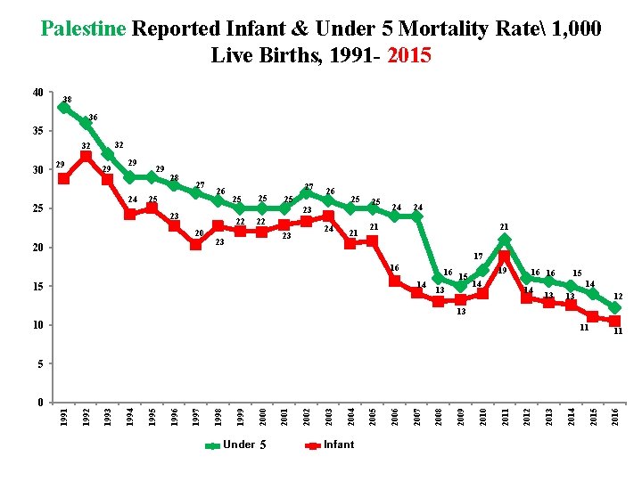 Palestine Reported Infant & Under 5 Mortality Rate 1, 000 Live Births, 1991 -