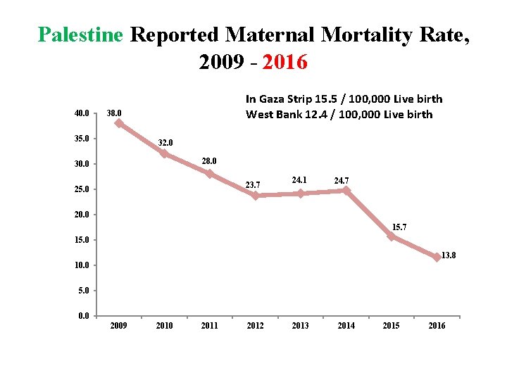 Palestine Reported Maternal Mortality Rate, 2009 - 2016 40. 0 In Gaza Strip 15.