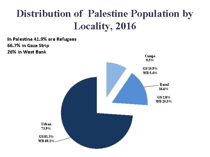 Distribution of Palestine Population by Locality, 2016 In Palestine 41. 9% are Refugees 66.