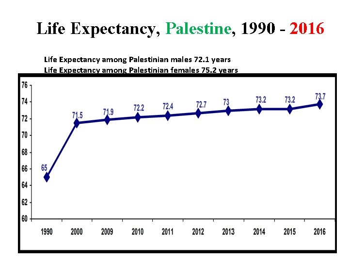 Life Expectancy, Palestine, 1990 - 2016 Life Expectancy among Palestinian males 72. 1 years