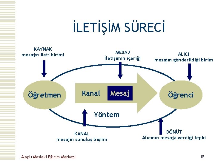 İLETİŞİM SÜRECİ KAYNAK mesajın ileti birimi Öğretmen MESAJ İletişimin içeriği Kanal Mesaj ALICI mesajın