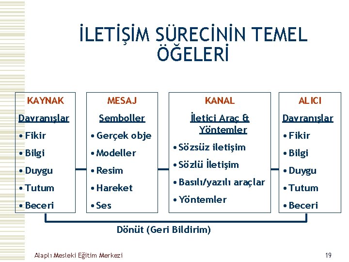 İLETİŞİM SÜRECİNİN TEMEL ÖĞELERİ KAYNAK MESAJ KANAL ALICI Davranışlar Semboller İletici Araç & Yöntemler