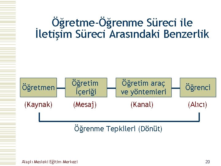 Öğretme-Öğrenme Süreci ile İletişim Süreci Arasındaki Benzerlik Öğretmen Öğretim İçeriği Öğretim araç ve yöntemleri