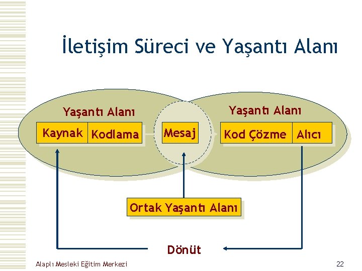 İletişim Süreci ve Yaşantı Alanı Kaynak Kodlama Mesaj Kod Çözme Alıcı Ortak Yaşantı Alanı