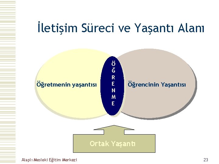 İletişim Süreci ve Yaşantı Alanı Öğretmenin yaşantısı Ö Ğ R E N M E