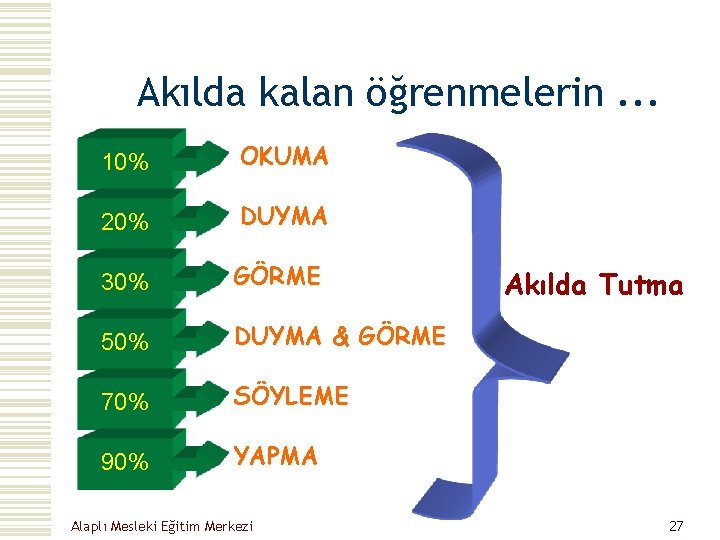 Akılda kalan öğrenmelerin. . . 10% OKUMA 20% DUYMA 30% GÖRME 50% DUYMA &