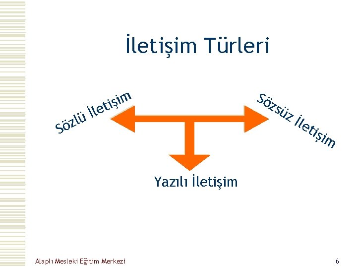 İletişim Türleri Sö z m i ş i t sü zİ e l İ