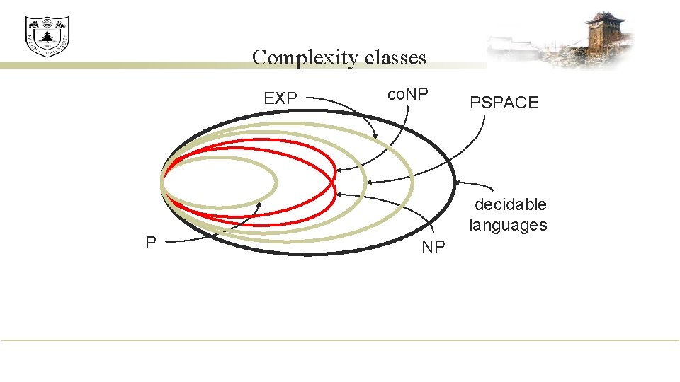 Complexity classes EXP P co. NP PSPACE decidable languages NP 