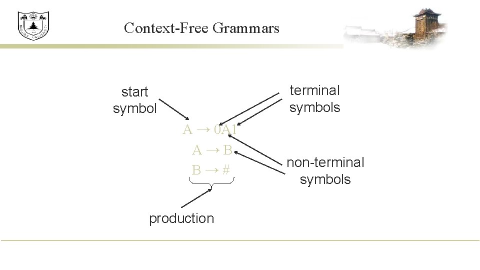 Context-Free Grammars terminal symbols start symbol A → 0 A 1 A→B B→# production