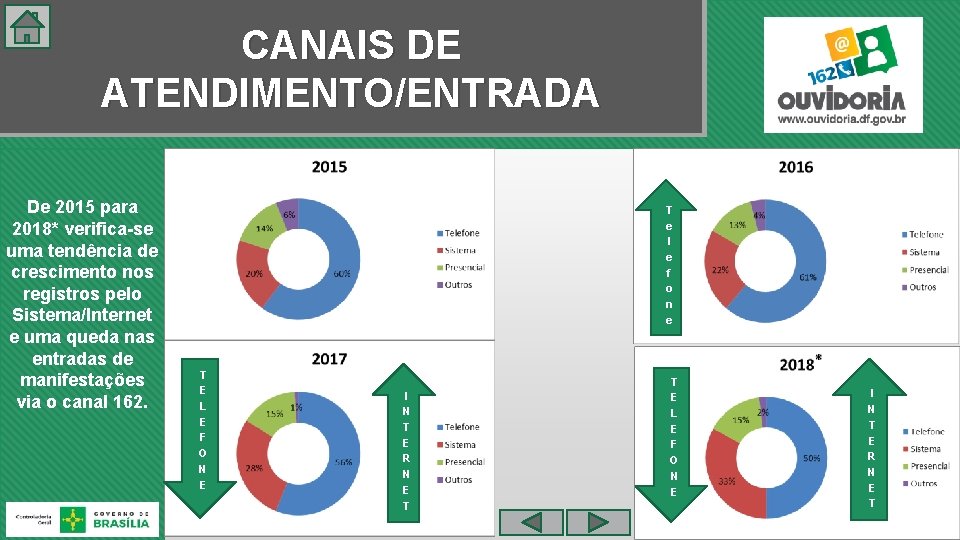 CANAIS DE ATENDIMENTO/ENTRADA De 2015 para 2018* verifica-se uma tendência de crescimento nos registros