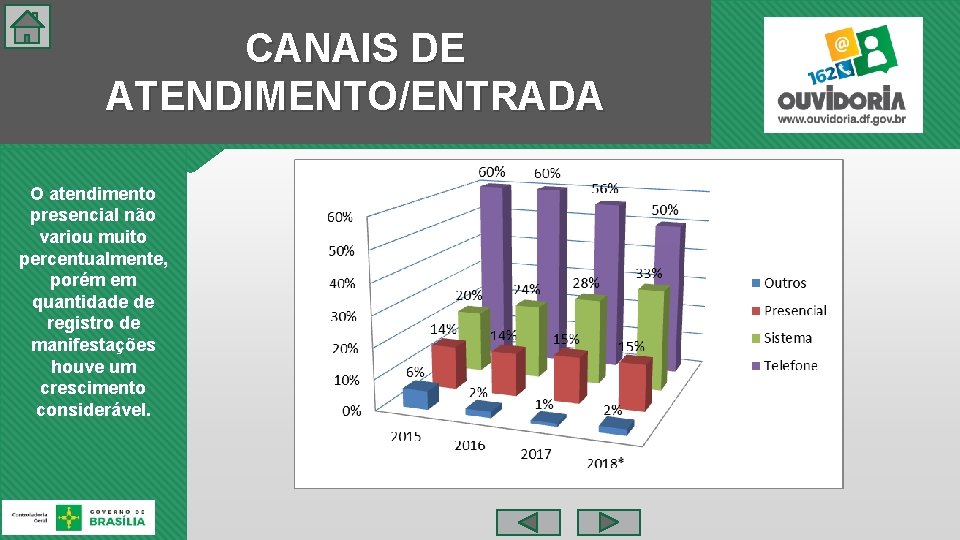 CANAIS DE ATENDIMENTO/ENTRADA O atendimento presencial não variou muito percentualmente, porém em quantidade de