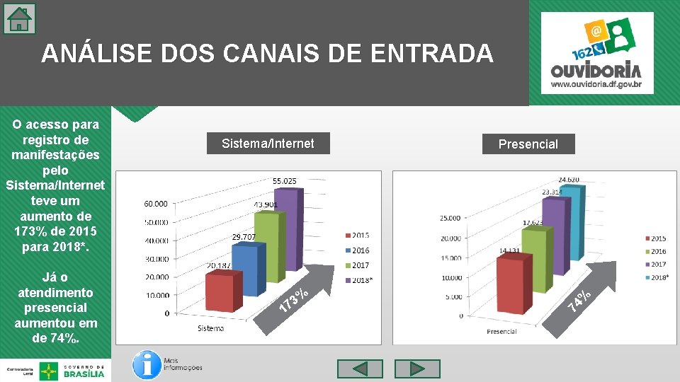  ANÁLISE DOS CANAIS DE ENTRADA % 3 7 1 Presencial % Já o