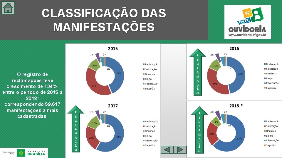 CLASSIFICAÇÃO DAS MANIFESTAÇÕES O registro de reclamações teve crescimento de 134%, entre o período