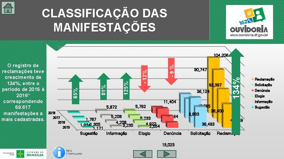 CLASSIFICAÇÃO DAS MANIFESTAÇÕES 63, 397 36, 124 11, 404 5, 872 2018 2017 2016