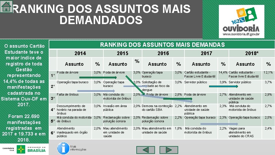 RANKING DOS ASSUNTOS MAIS DEMANDADOS O assunto Cartão Estudante teve o maior índice de