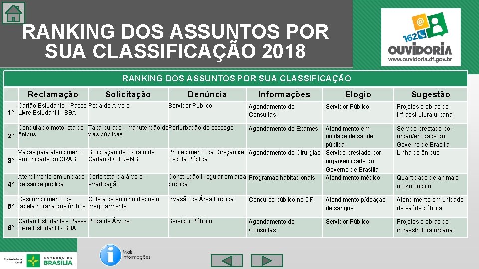 RANKING DOS ASSUNTOS POR SUA CLASSIFICAÇÃO 2018 RANKING DOS ASSUNTOS POR SUA CLASSIFICAÇÃO Reclamação