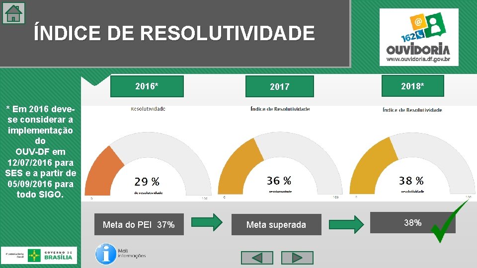 ÍNDICE DE RESOLUTIVIDADE 2016* 2017 2018* * Em 2016 devese considerar a implementação do