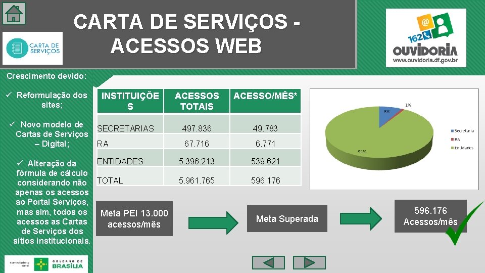 CARTA DE SERVIÇOS - ACESSOS WEB Crescimento devido: ü Reformulação dos sites; INSTITUIÇÕE S