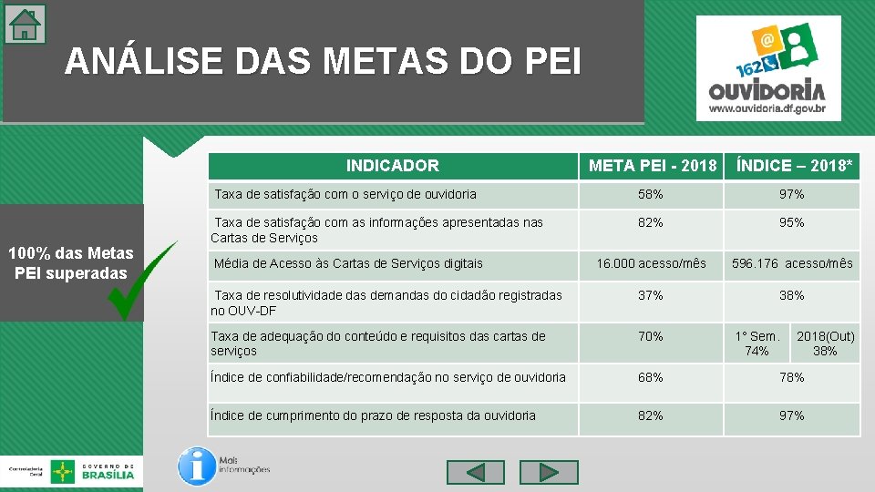 ANÁLISE DAS METAS DO PEI INDICADOR 100% das Metas PEI superadas META PEI -