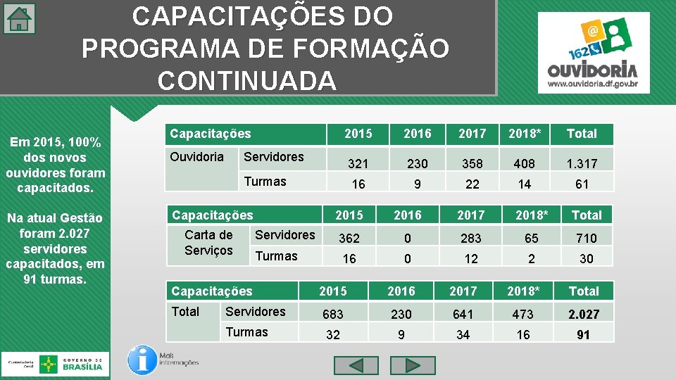 CAPACITAÇÕES DO PROGRAMA DE FORMAÇÃO CONTINUADA Em 2015, 100% dos novos ouvidores foram capacitados.