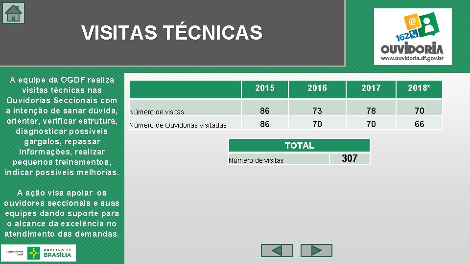 VISITAS TÉCNICAS A equipe da OGDF realiza visitas técnicas nas Ouvidorias Seccionais com a