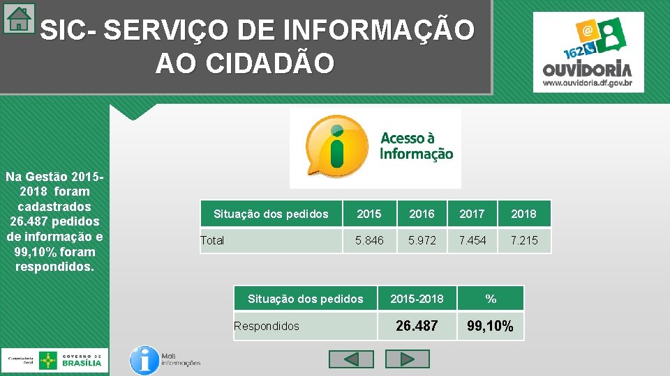 SIC- SERVIÇO DE INFORMAÇÃO AO CIDADÃO Na Gestão 2015 - 2018 foram cadastrados 26.