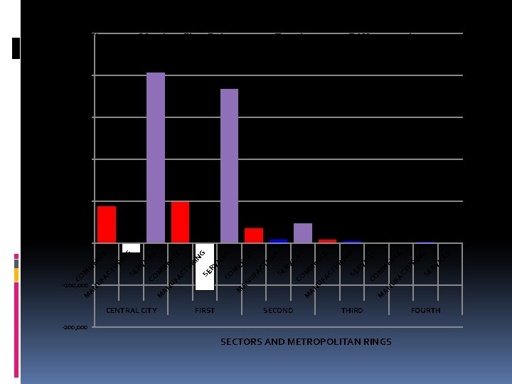 500, 000 Figure 4. Mexico City Subcenters: Employment Difference by Metropolitan Rings, 1989 -2009