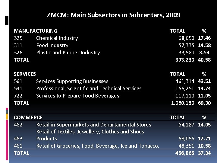 ZMCM: Main Subsectors in Subcenters, 2009 MANUFACTURING 325 Chemical Industry 311 Food Industry 326