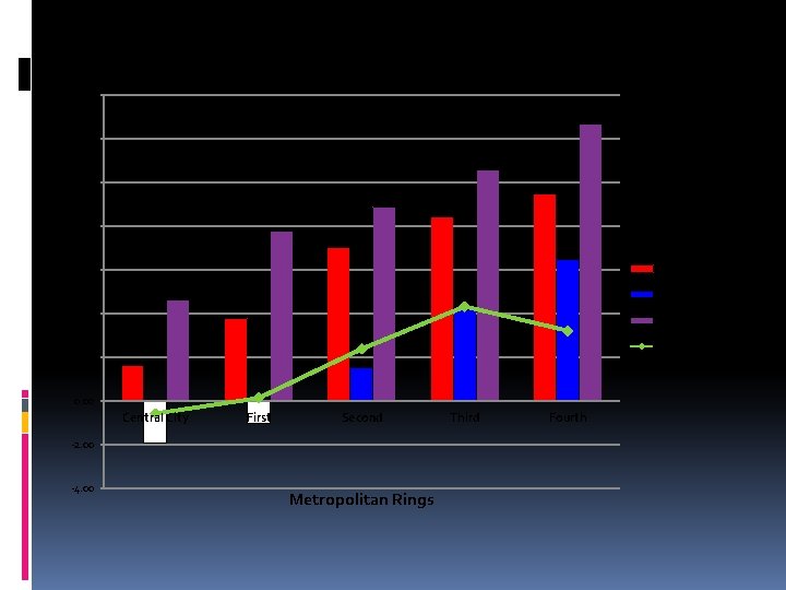 Figure 2. ZMCM: Employment Growth by Metropolitan Rings, 19892009 14. 00 12. 00 10.