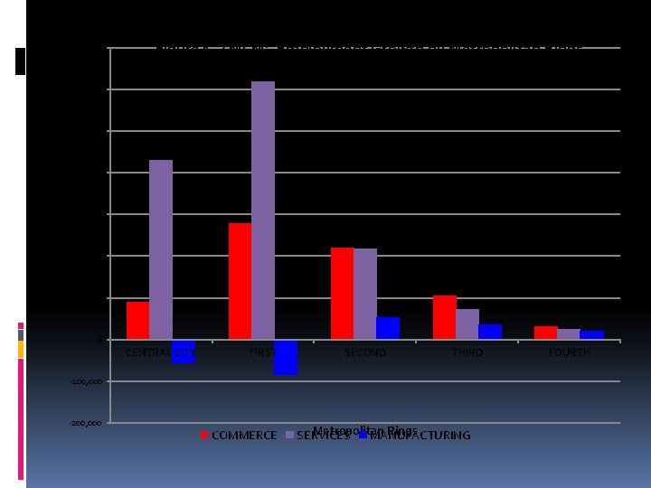 700, 000 Figure 1. ZMCM: Employment Growth by Metropolitan Rings, 1989 -2009 600, 000