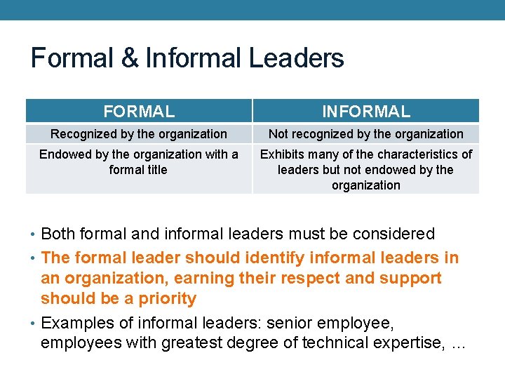 Formal & Informal Leaders FORMAL INFORMAL Recognized by the organization Not recognized by the