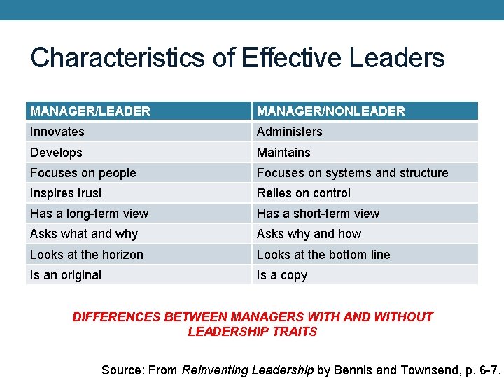 Characteristics of Effective Leaders MANAGER/LEADER MANAGER/NONLEADER Innovates Administers Develops Maintains Focuses on people Focuses