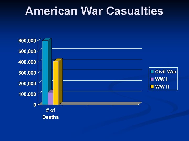 American War Casualties 