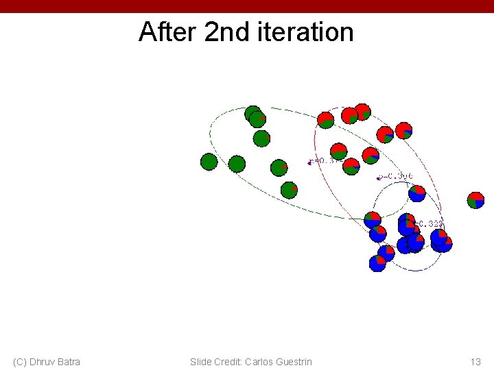 After 2 nd iteration (C) Dhruv Batra Slide Credit: Carlos Guestrin 13 