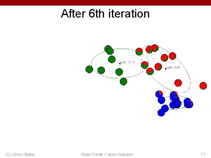 After 6 th iteration (C) Dhruv Batra Slide Credit: Carlos Guestrin 17 