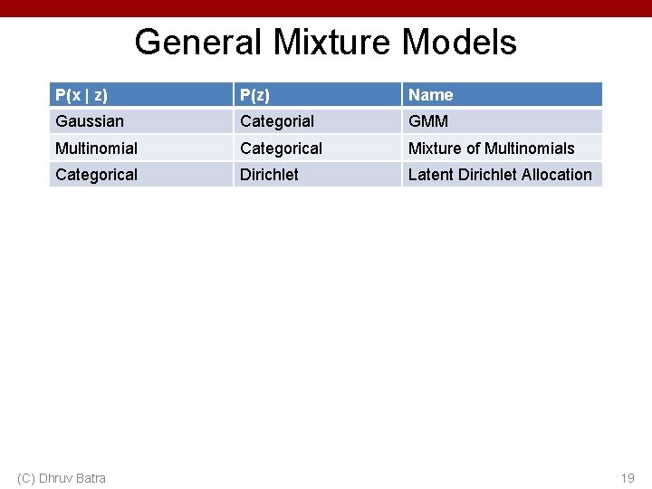 General Mixture Models P(x | z) P(z) Name Gaussian Categorial GMM Multinomial Categorical Mixture